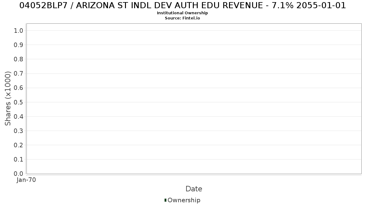 US04052BLP75 / ARIZONA ST INDL DEV AUTH EDU REVENUE - 7.1% 2055-01-01 Institutional Ownership