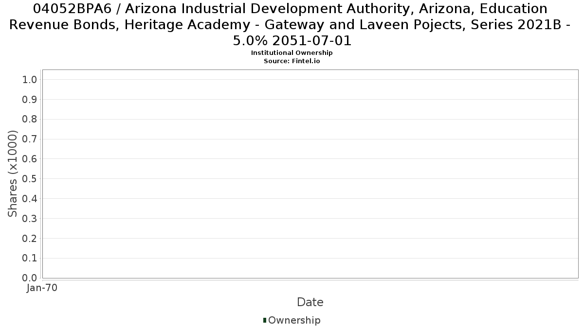 US04052BPA60 / Arizona Industrial Development Authority, Arizona, Education Revenue Bonds, Heritage Academy - Gateway and Laveen Pojects, Series 2021B - 5.0% 2051-07-01 Institutional Ownership
