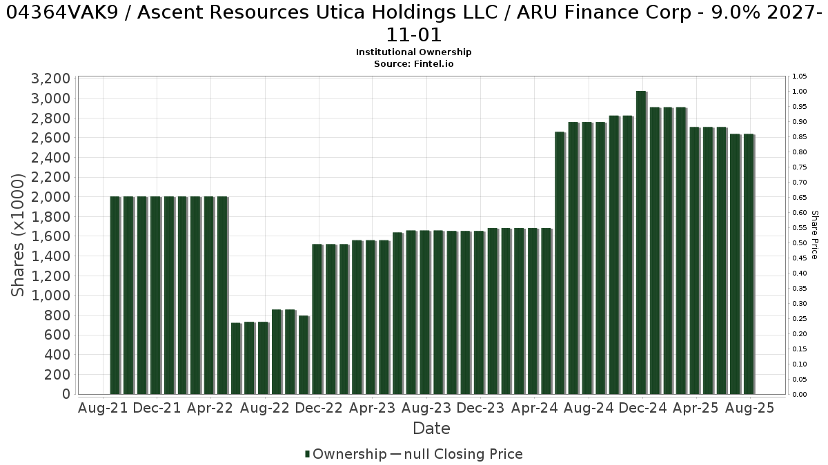 US04364VAK98 / Ascent Resources Utica Holdings LLC / ARU Finance Corp - 9.0% 2027-11-01 Institutional Ownership