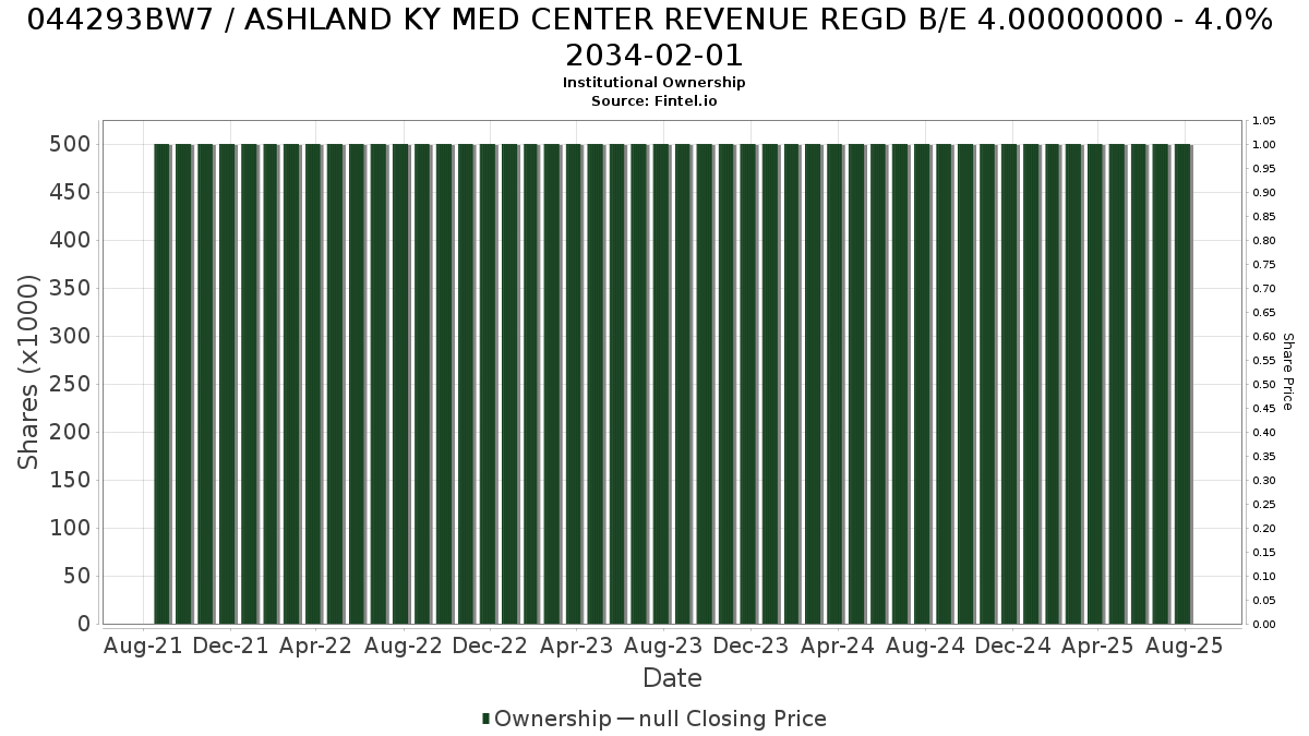 US044293BW70 / ASHLAND KY MED CENTER REVENUE REGD B/E 4.00000000 - 4.0% 2034-02-01 Institutional Ownership
