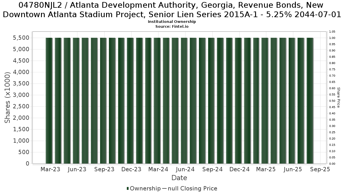 US04780NJL29 / Atlanta Development Authority, Georgia, Revenue Bonds, New Downtown Atlanta Stadium Project, Senior Lien Series 2015A-1 - 5.25% 2044-07-01 Institutional Ownership