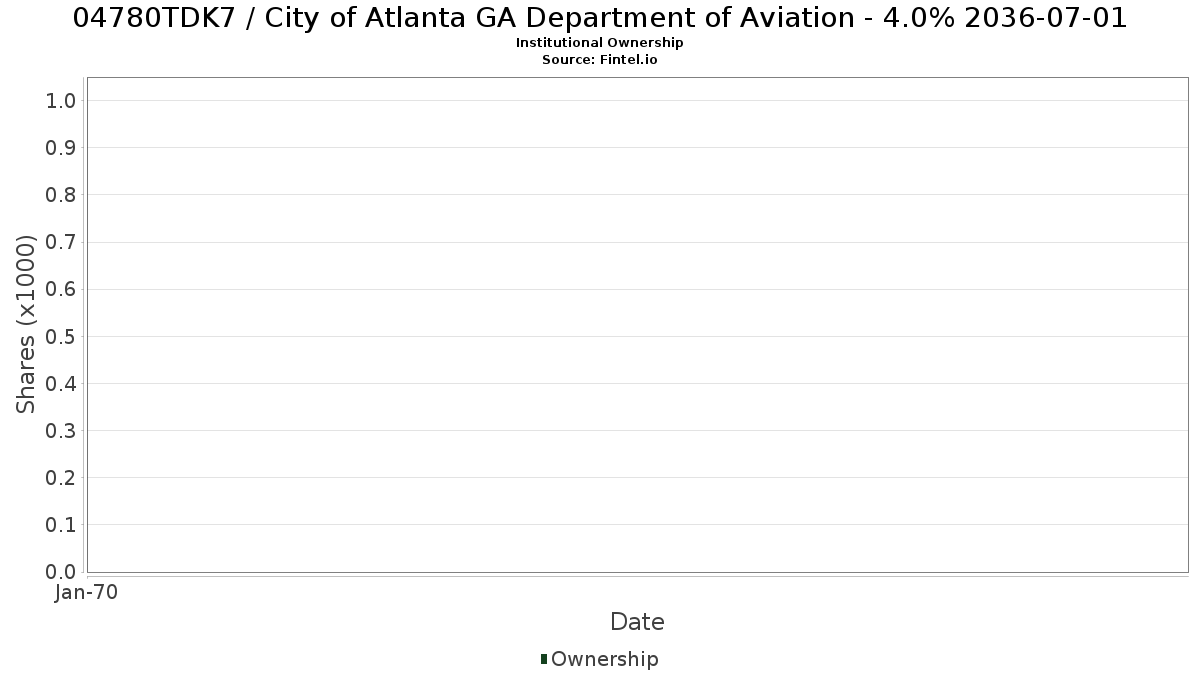 US04780TDK79 / City of Atlanta GA Department of Aviation - 4.0% 2036-07-01 Institutional Ownership