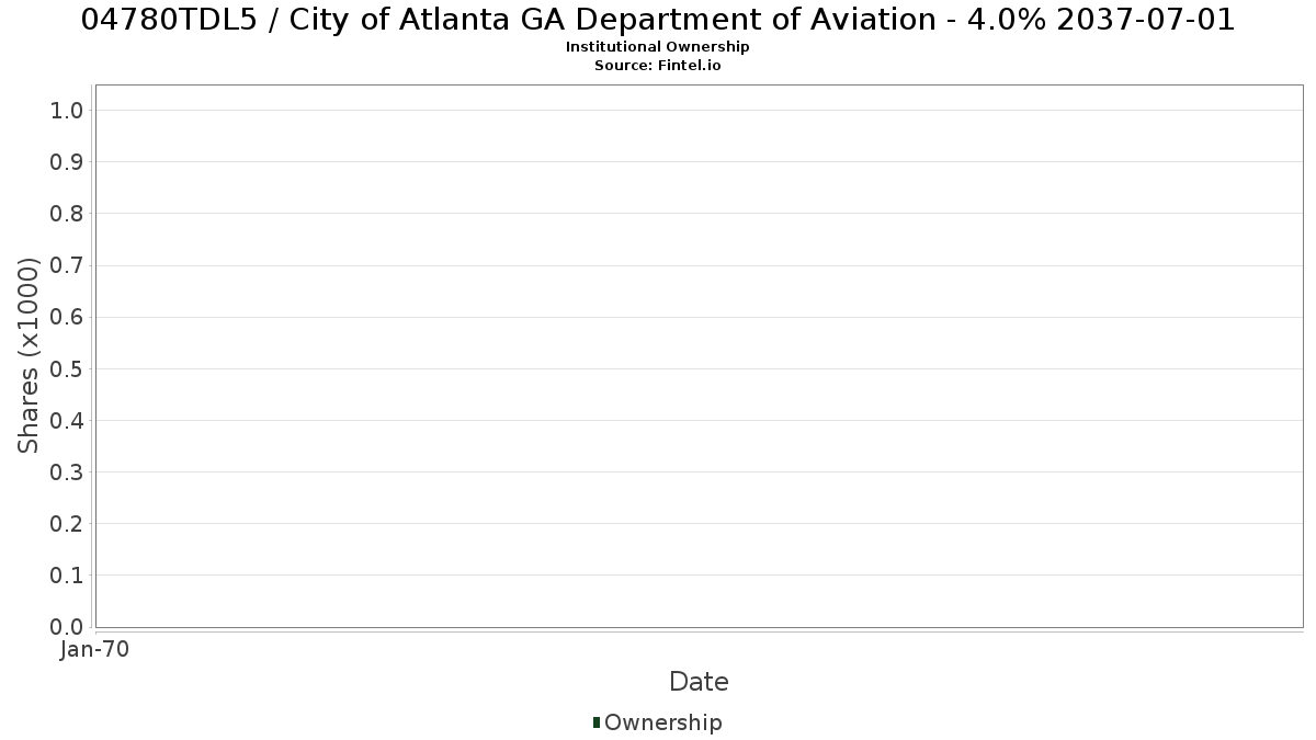 US04780TDL52 / City of Atlanta GA Department of Aviation - 4.0% 2037-07-01 Institutional Ownership