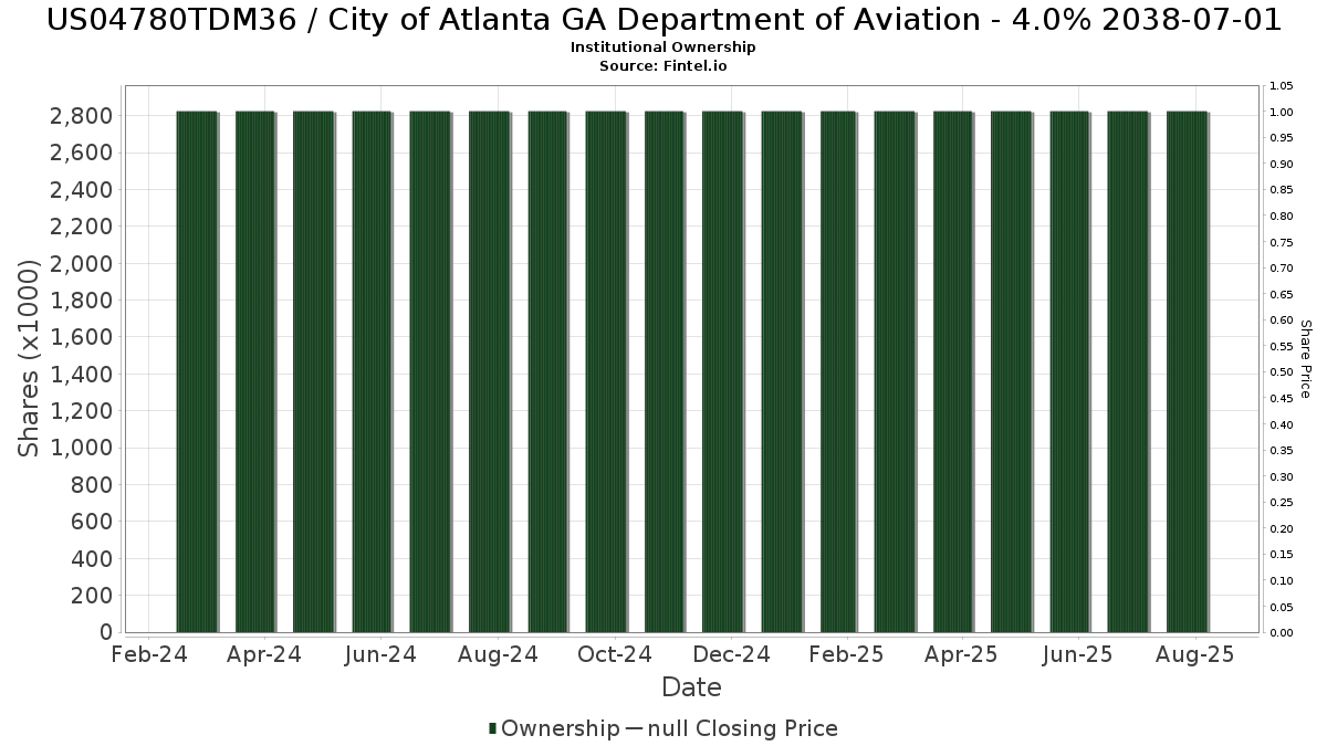 US04780TDM36 / City of Atlanta GA Department of Aviation - 4.0% 2038-07-01 Institutional Ownership