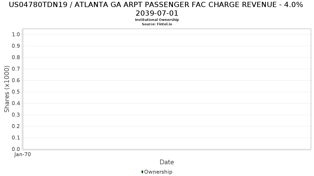 US04780TDN19 / ATLANTA GA ARPT PASSENGER FAC CHARGE REVENUE - 4.0% 2039-07-01 Institutional Ownership