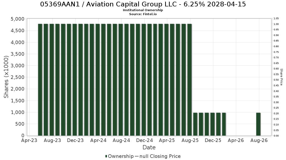 US05369AAN19 / Aviation Capital Group LLC - 6.25% 2028-04-15 Institutional Ownership