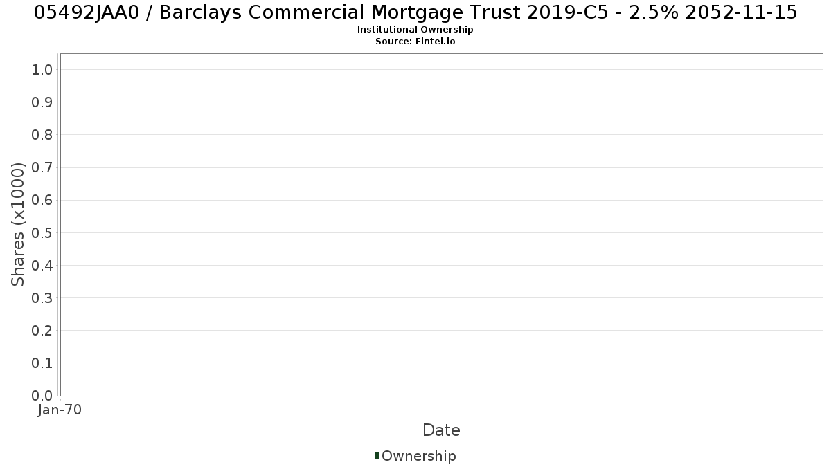 US05492JAA07 / Barclays Commercial Mortgage Trust 2019-C5 - 2.5% 2052-11-15 Institutional Ownership