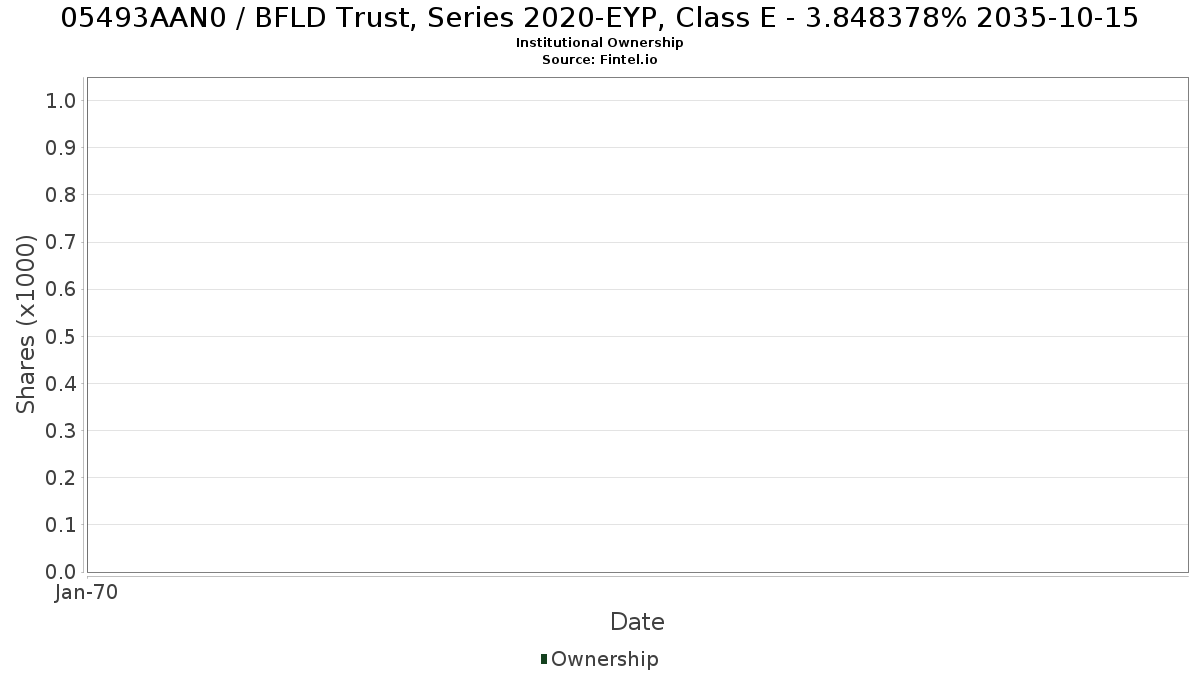 US05493AAN00 / BFLD Trust, Series 2020-EYP, Class E - 3.848378% 2035-10-15 Institutional Ownership