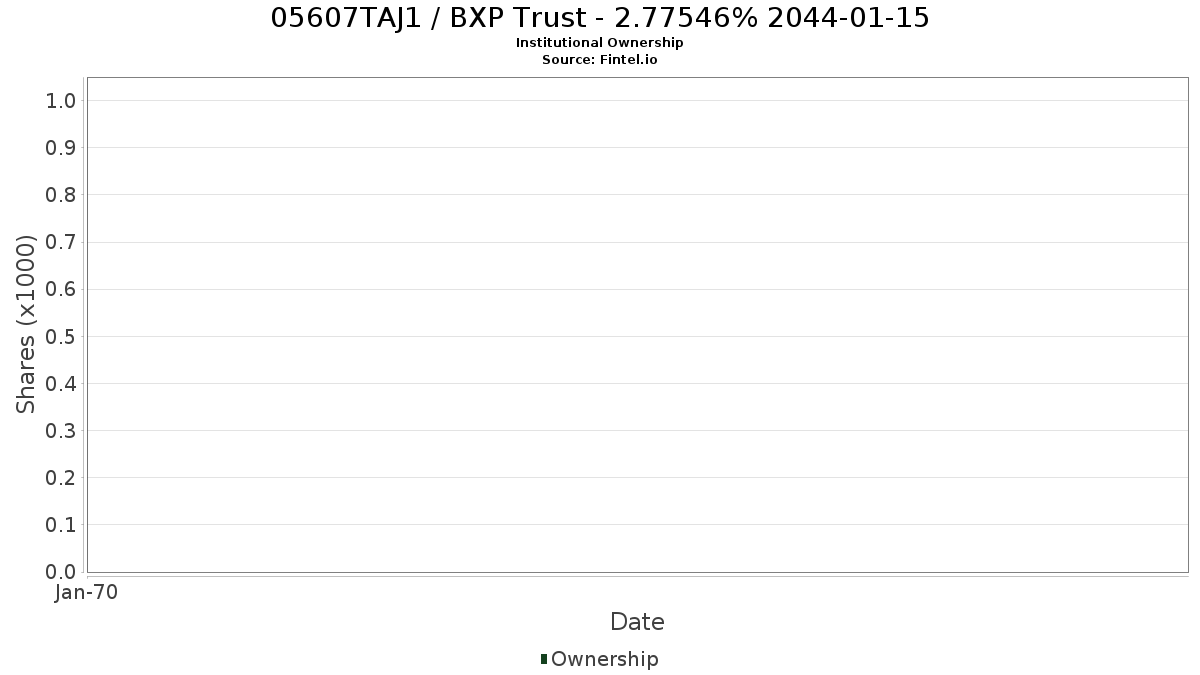 US05607TAJ16 / BXP Trust - 2.77546% 2044-01-15 Institutional Ownership