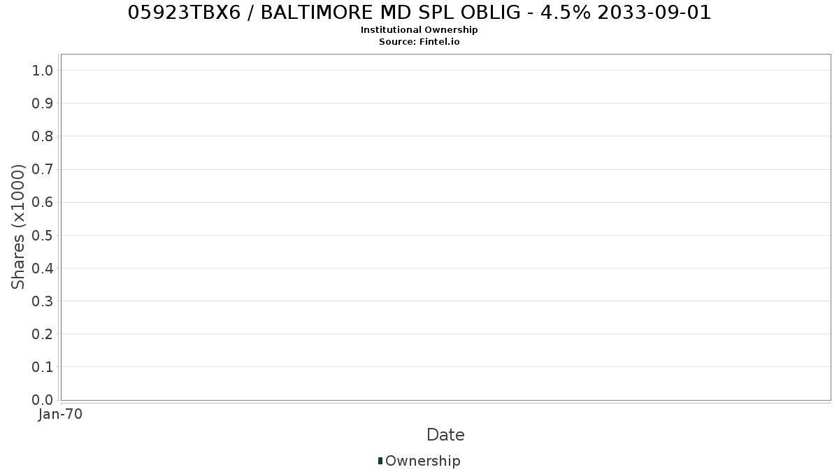 US05923TBX63 / BALTIMORE MD SPL OBLIG - 4.5% 2033-09-01 Institutional Ownership