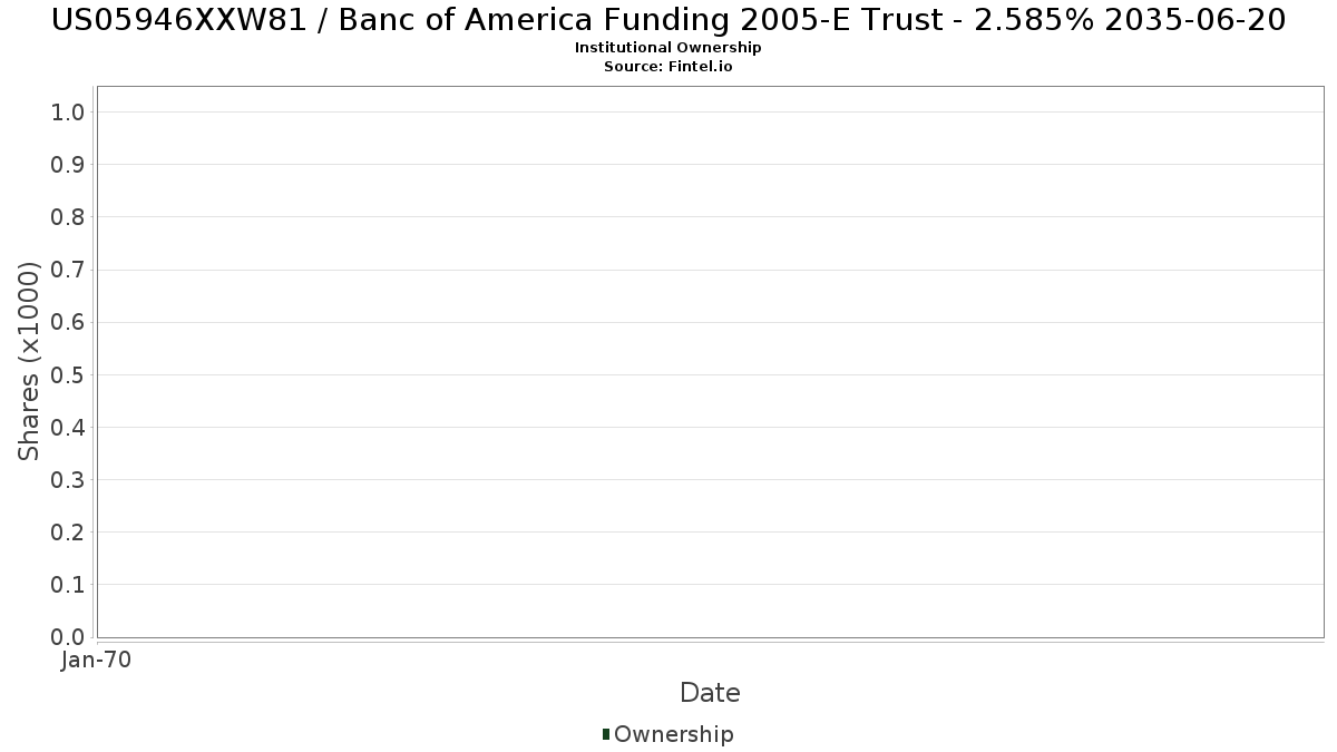 US05946XXW81 / Banc of America Funding 2005-E Trust - 2.585% 2035-06-20 Institutional Ownership