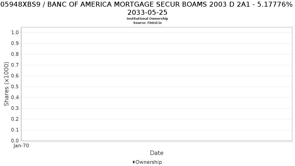US05948XBS99 / BANC OF AMERICA MORTGAGE SECUR BOAMS 2003 D 2A1 - 5.17776% 2033-05-25 Institutional Ownership