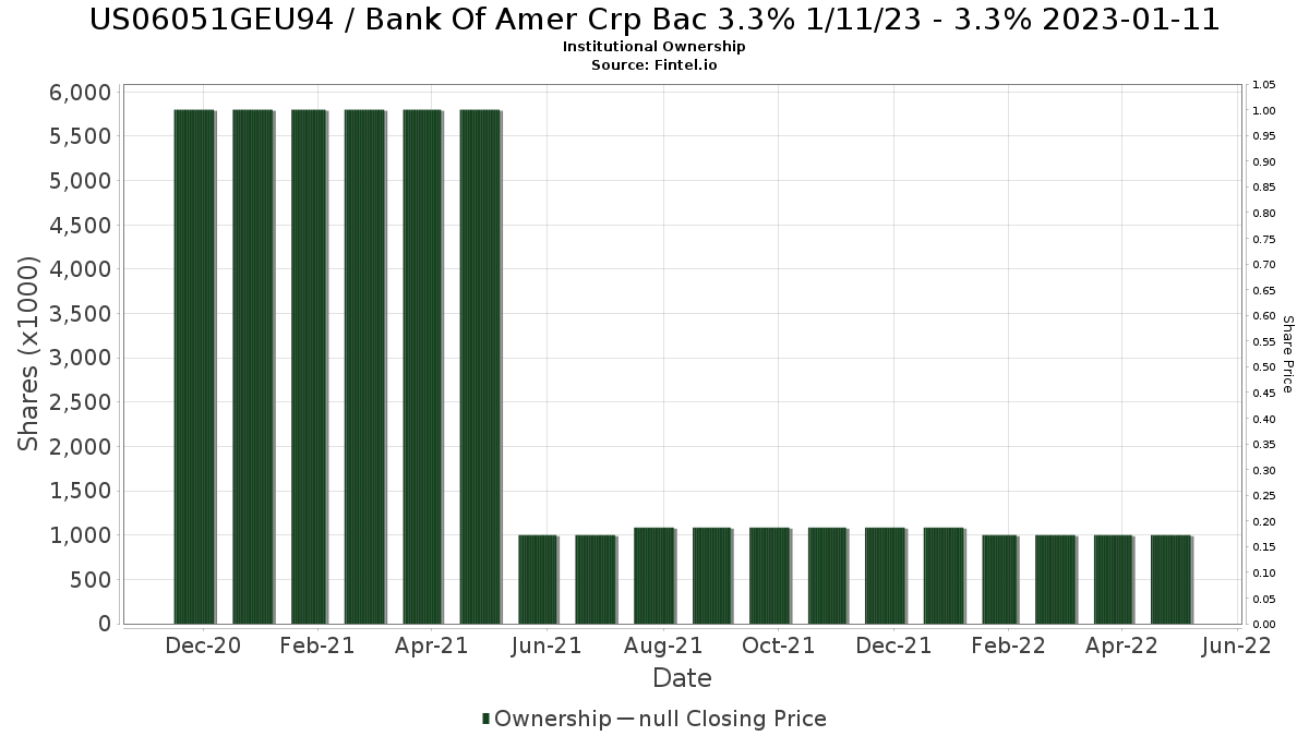 Iusb Calendar 2023 Us06051Geu94 Institutional Ownership - Bank Of Amer Crp Bac 3.3% 1/11/23