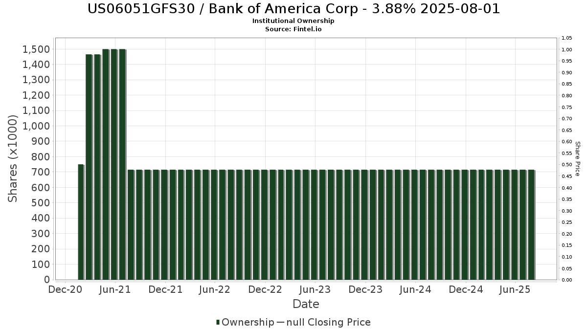 US06051GFS30 机构投资人持股和股东美国银行股票