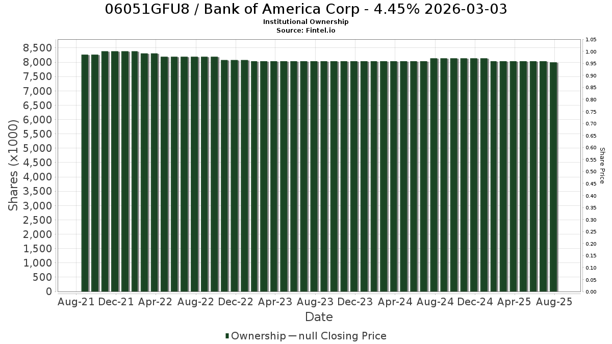 US06051GFU85 / Bank of America Corp - 4.45% 2026-03-03 Institutional Ownership