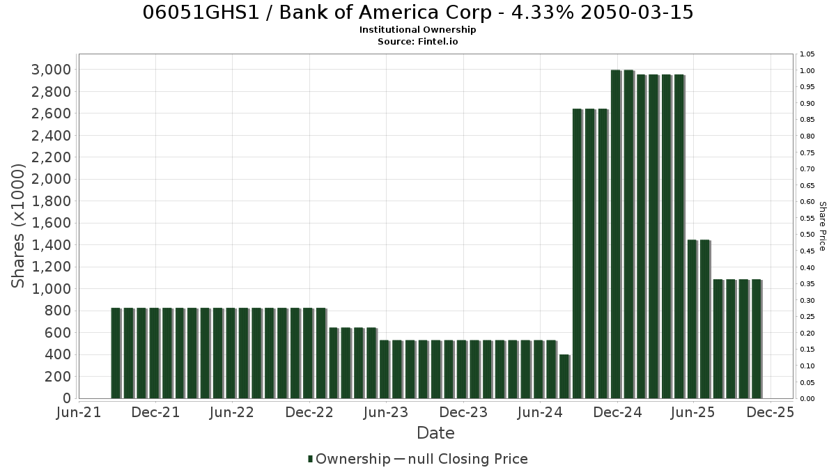US06051GHS12 / Bank of America Corp - 4.33% 2050-03-15 Institutional Ownership