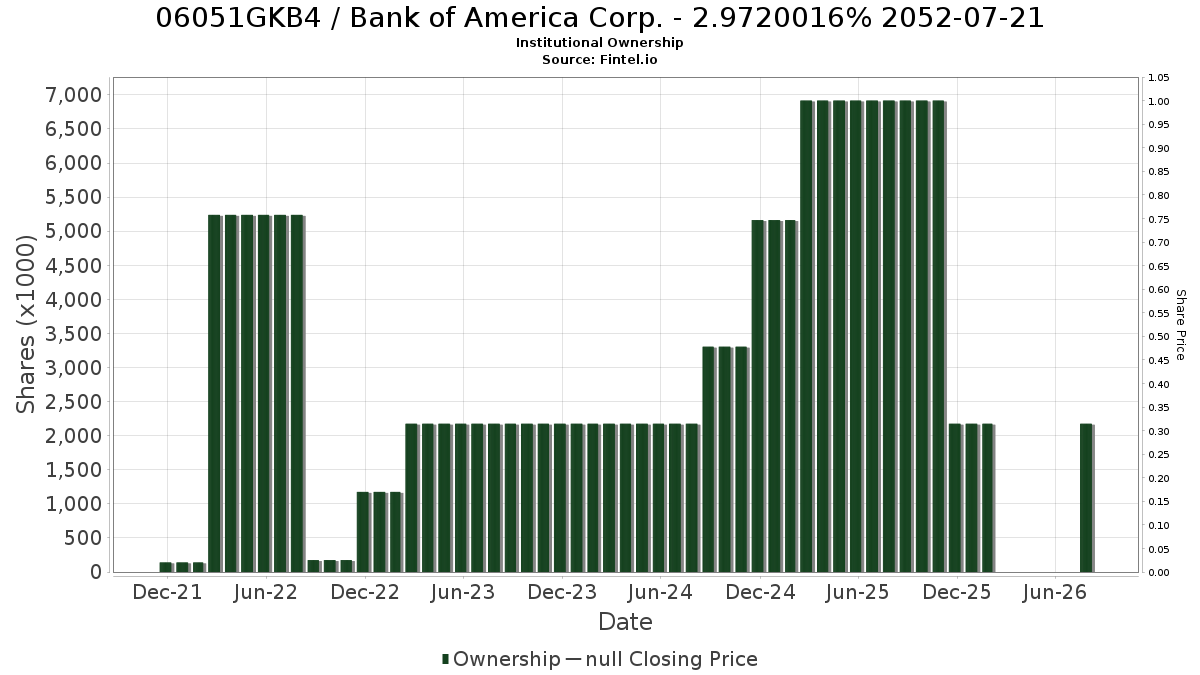 US06051GKB40 / Bank of America Corp. - 2.9720016% 2052-07-21 Institutional Ownership