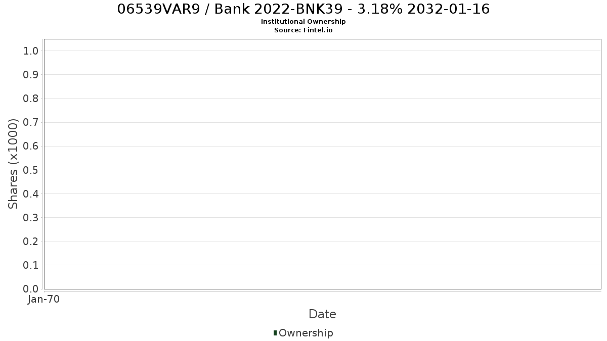 US06539VAR96 / Bank 2022-BNK39 - 3.18% 2032-01-16 Institutional Ownership