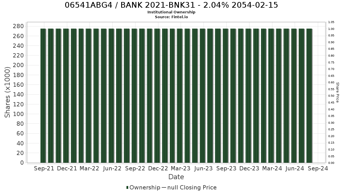 US06541ABG40 / BANK 2021-BNK31 - 2.04% 2054-02-15 Institutional Ownership
