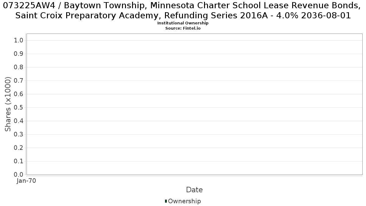 US073225AW40 / Baytown Township, Minnesota Charter School Lease Revenue Bonds, Saint Croix Preparatory Academy, Refunding Series 2016A - 4.0% 2036-08-01 Institutional Ownership