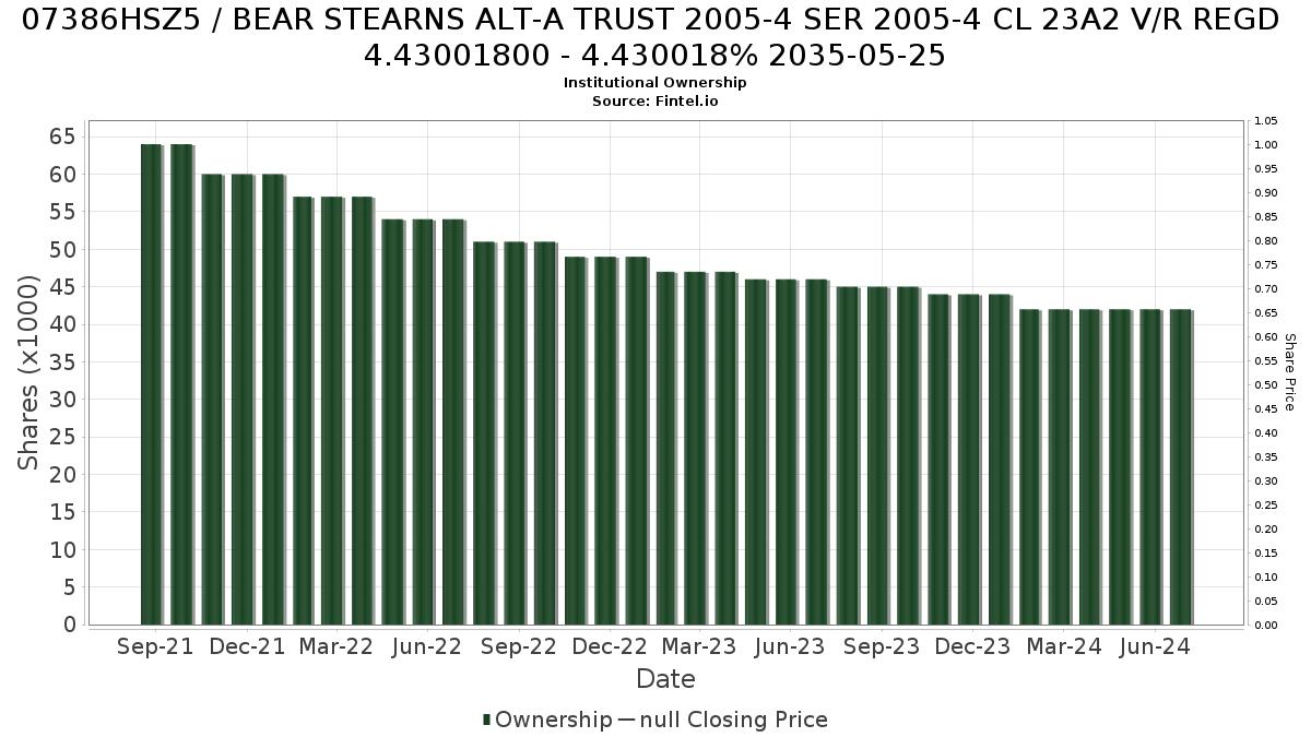 US07386HSZ54 / BEAR STEARNS ALT-A TRUST 2005-4 SER 2005-4 CL 23A2 V/R REGD 4.43001800 - 4.430018% 2035-05-25 Institutional Ownership