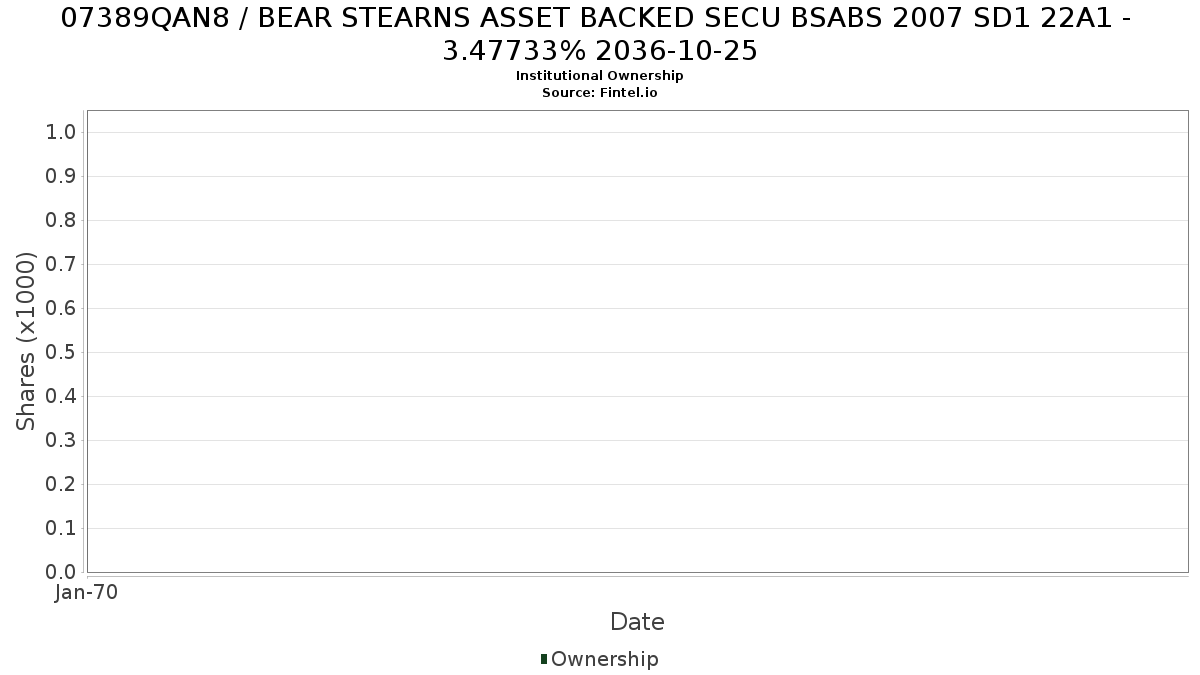 US07389QAN88 / BEAR STEARNS ASSET BACKED SECU BSABS 2007 SD1 22A1 - 3.47733% 2036-10-25 Institutional Ownership