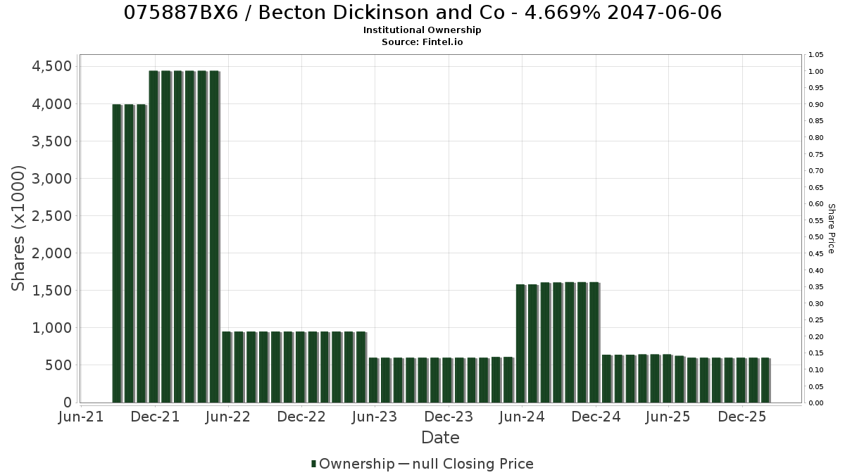 US075887BX67 / Becton Dickinson and Co - 4.669% 2047-06-06 Institutional Ownership