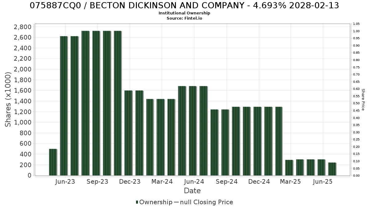 US075887CQ08 / BECTON DICKINSON AND COMPANY - 4.693% 2028-02-13 Institutional Ownership