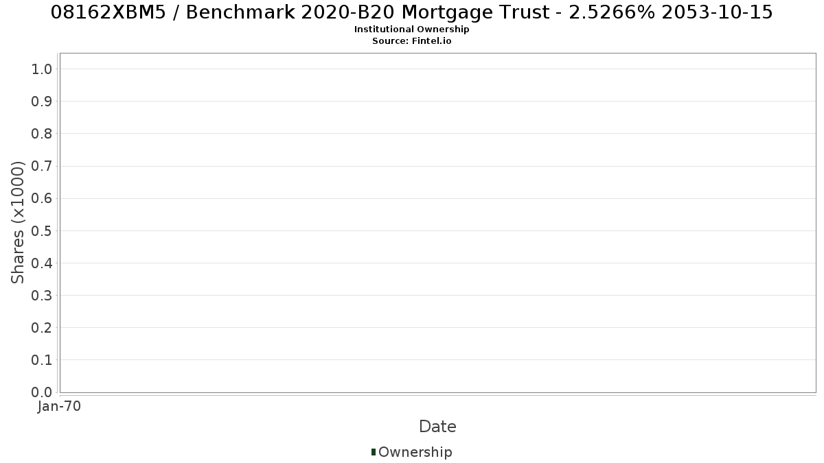 US08162XBM56 / Benchmark 2020-B20 Mortgage Trust - 2.5266% 2053-10-15 Institutional Ownership