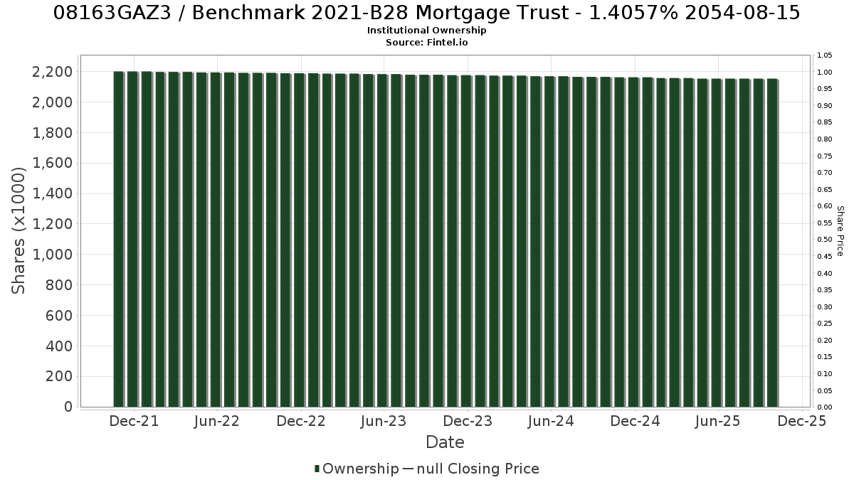 US08163GAZ37 / Benchmark 2021-B28 Mortgage Trust - 1.4057% 2054-08-15 Institutional Ownership