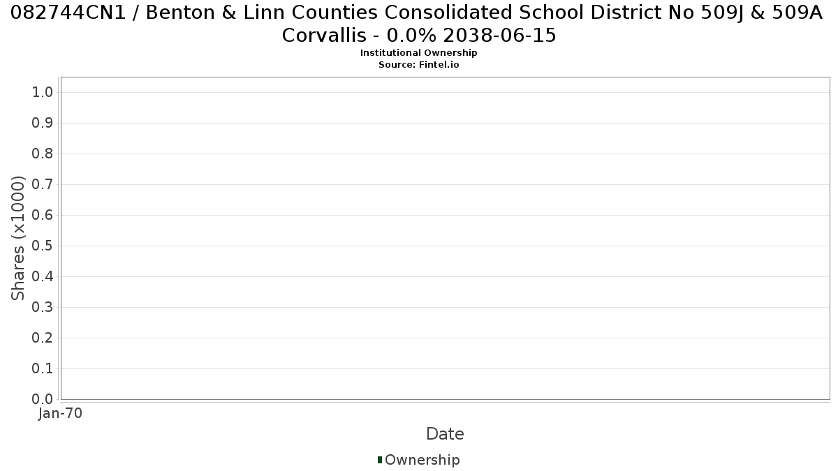 US082744CN18 / Benton & Linn Counties Consolidated School District No 509J & 509A Corvallis - 0.0% 2038-06-15 Institutional Ownership