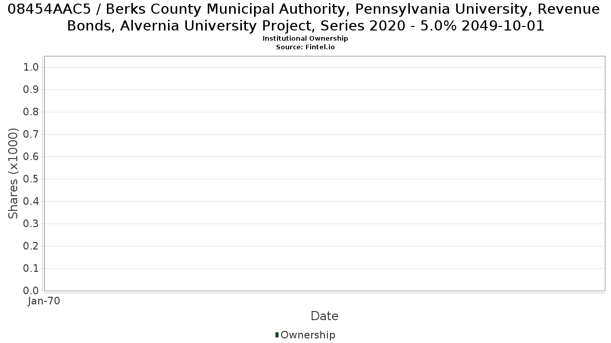 US08454AAC53 / Berks County Municipal Authority, Pennsylvania University, Revenue Bonds, Alvernia University Project, Series 2020 - 5.0% 2049-10-01 Institutional Ownership