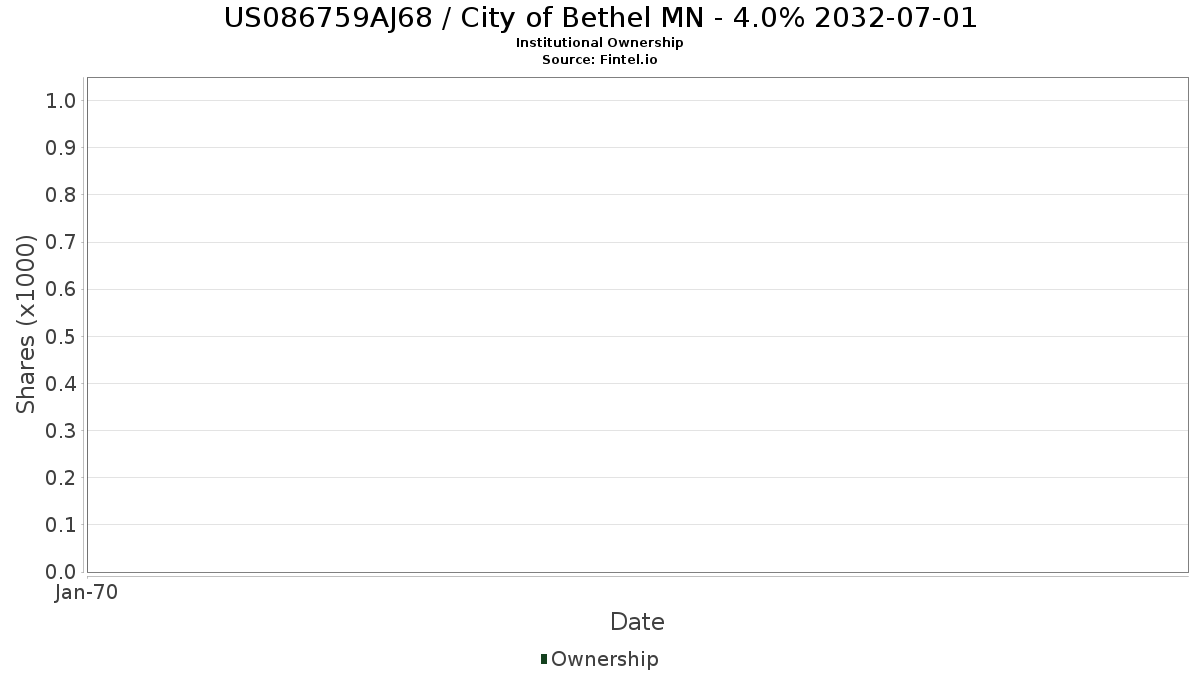US086759AJ68 / City of Bethel MN - 4.0% 2032-07-01 Institutional Ownership