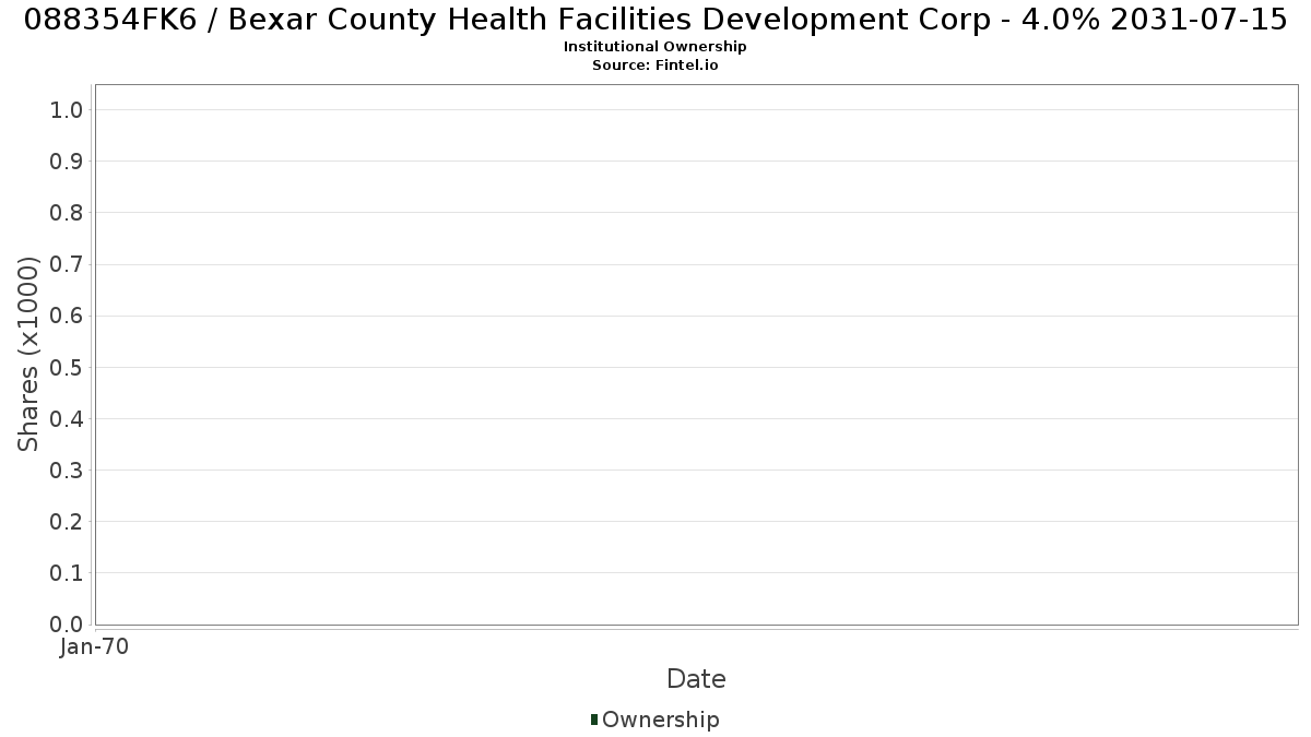 US088354FK65 / Bexar County Health Facilities Development Corp - 4.0% 2031-07-15 Institutional Ownership