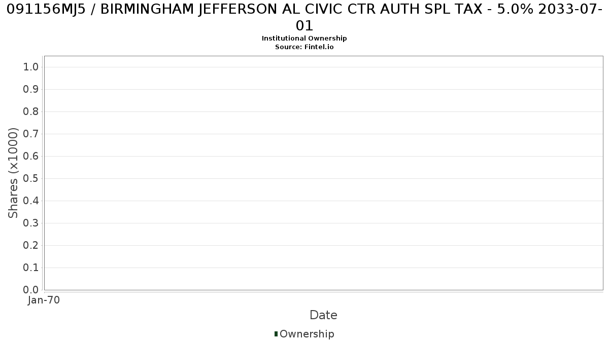 US091156MJ55 / BIRMINGHAM JEFFERSON AL CIVIC CTR AUTH SPL TAX - 5.0% 2033-07-01 Institutional Ownership