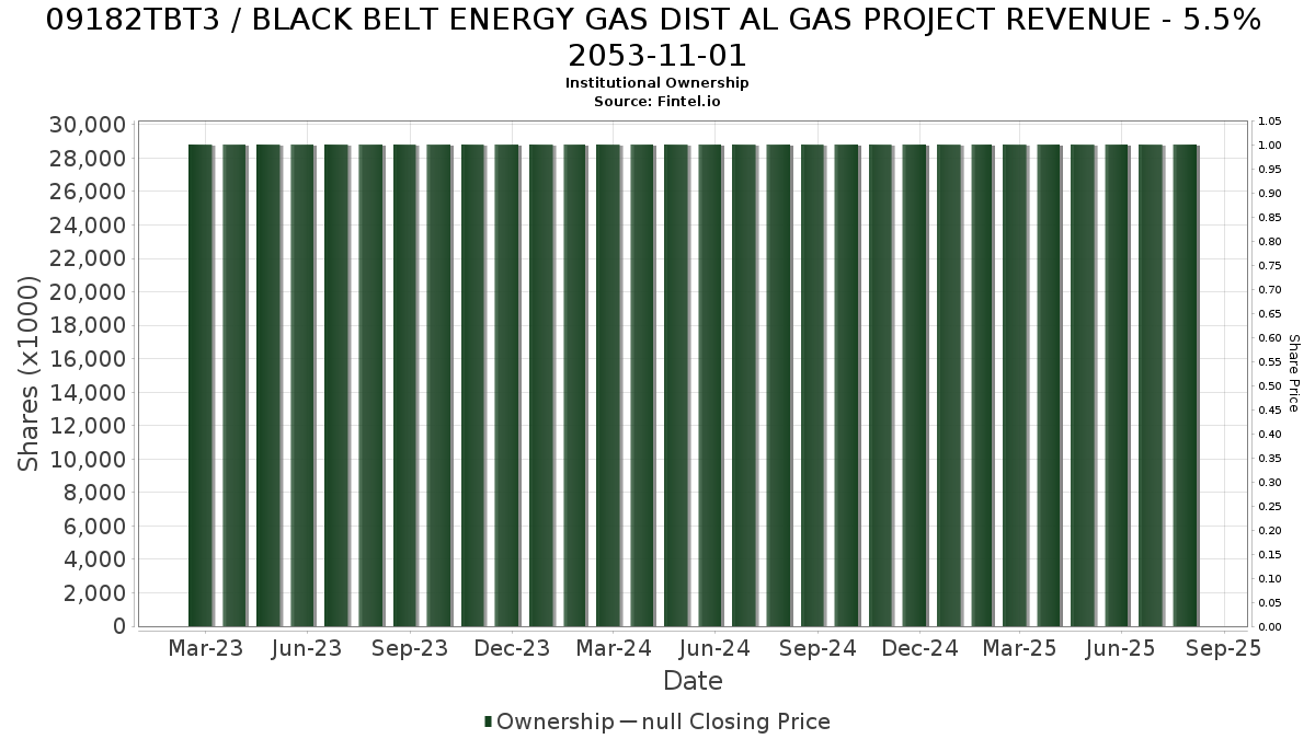 US09182TBT34 / BLACK BELT ENERGY GAS DIST AL GAS PROJECT REVENUE - 5.5% 2053-11-01 Institutional Ownership