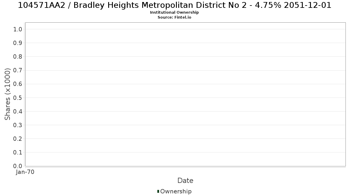US104571AA23 / Bradley Heights Metropolitan District No 2 - 4.75% 2051-12-01 Institutional Ownership