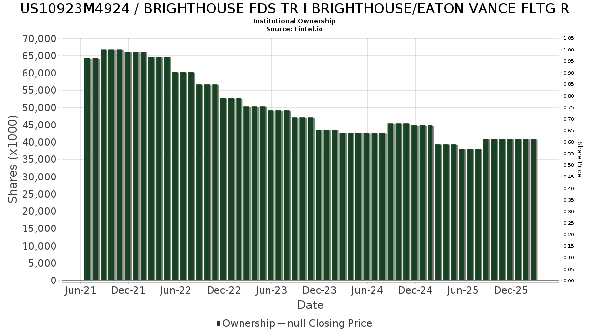 US10923M4924 / BRIGHTHOUSE FDS TR I BRIGHTHOUSE/EATON VANCE FLTG R Institutional Ownership