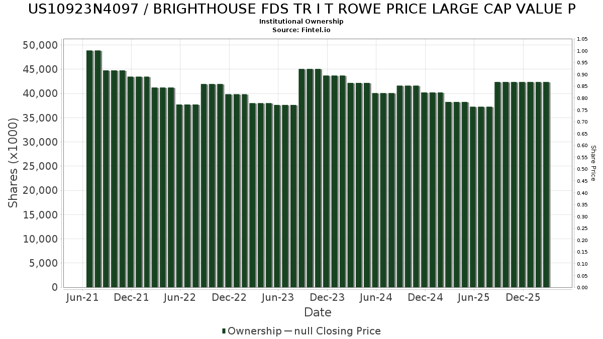 US10923N4097 / BRIGHTHOUSE FDS TR I T ROWE PRICE LARGE CAP VALUE P Institutional Ownership