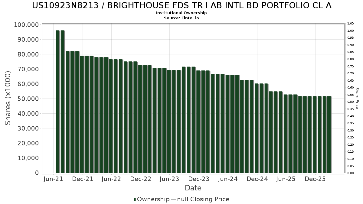 US10923N8213 / BRIGHTHOUSE FDS TR I AB INTL BD PORTFOLIO CL A Institutional Ownership