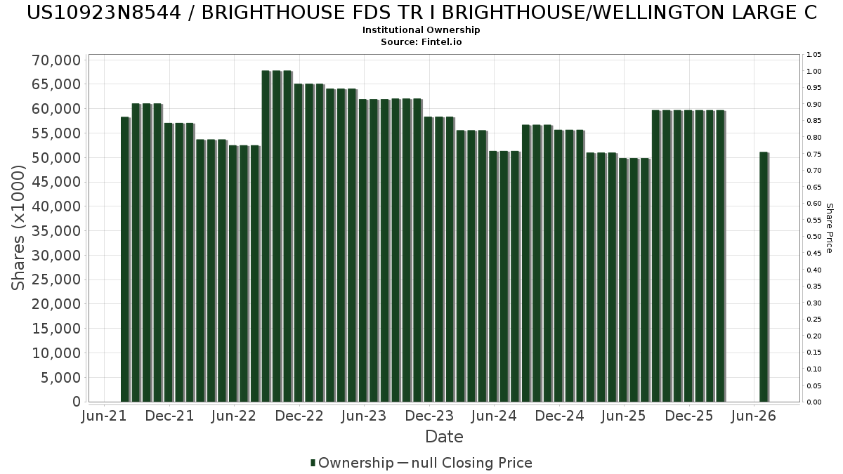 US10923N8544 / BRIGHTHOUSE FDS TR I BRIGHTHOUSE/WELLINGTON LARGE C Institutional Ownership