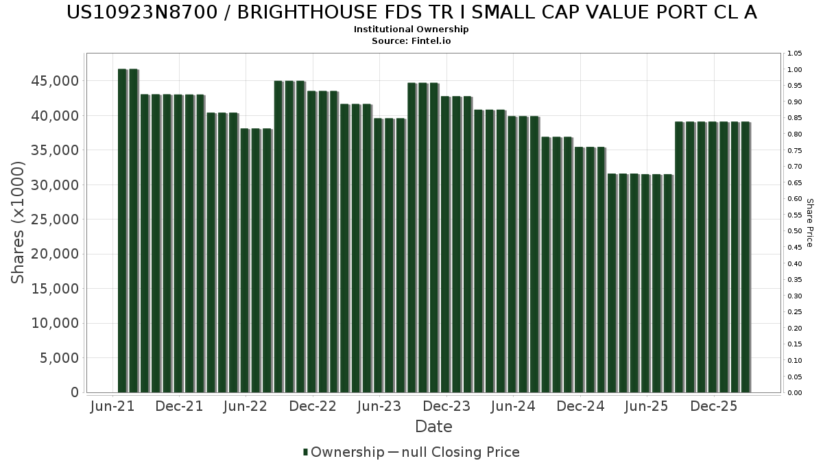 US10923N8700 / BRIGHTHOUSE FDS TR I SMALL CAP VALUE PORT CL A Institutional Ownership