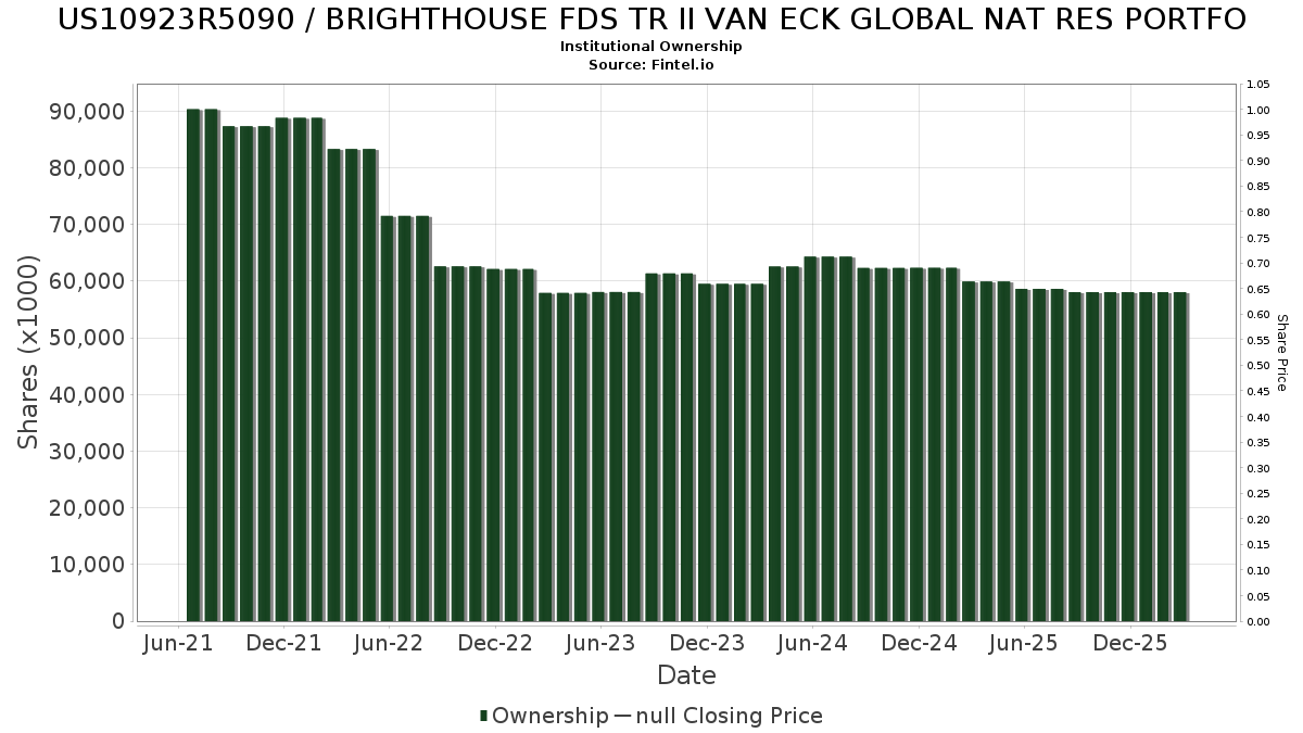 US10923R5090 / BRIGHTHOUSE FDS TR II VAN ECK GLOBAL NAT RES PORTFO Institutional Ownership