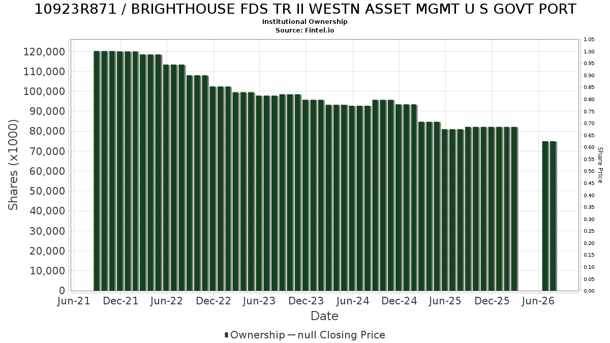 US10923R8714 / BRIGHTHOUSE FDS TR II WESTN ASSET MGMT U S GOVT PORT Institutional Ownership