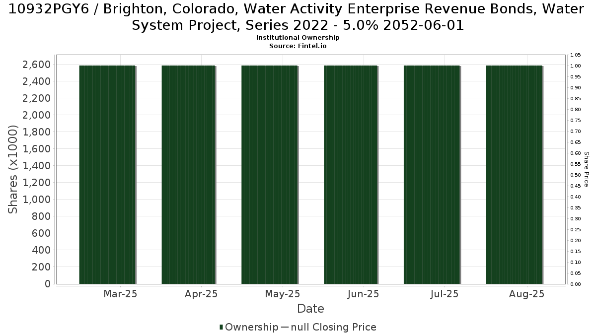 US10932PGY60 / Brighton, Colorado, Water Activity Enterprise Revenue Bonds, Water System Project, Series 2022 - 5.0% 2052-06-01 Institutional Ownership