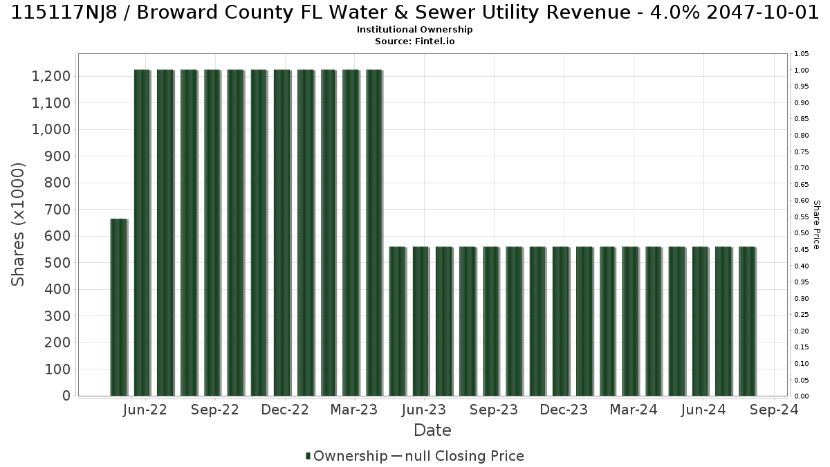 US115117NJ83 / Broward County FL Water & Sewer Utility Revenue - 4.0% 2047-10-01 Institutional Ownership