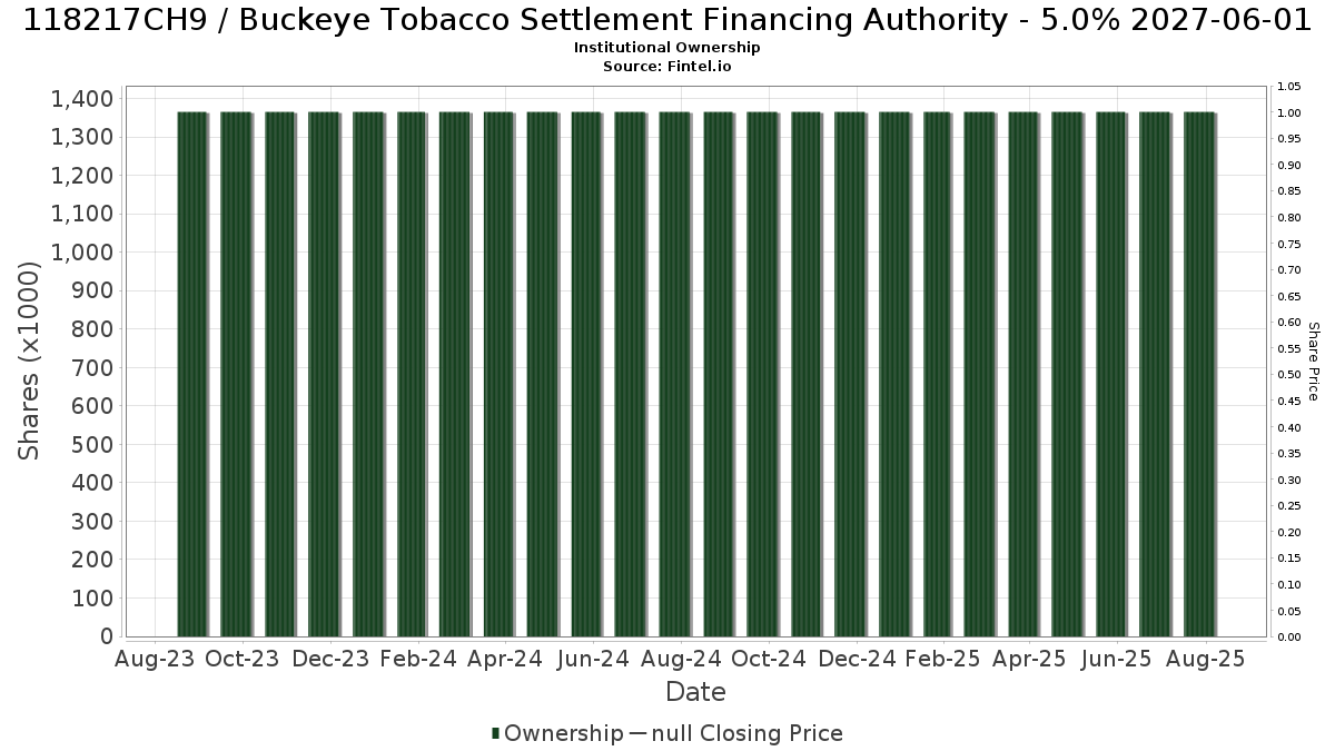 US118217CH99 / Buckeye Tobacco Settlement Financing Authority - 5.0% 2027-06-01 Institutional Ownership