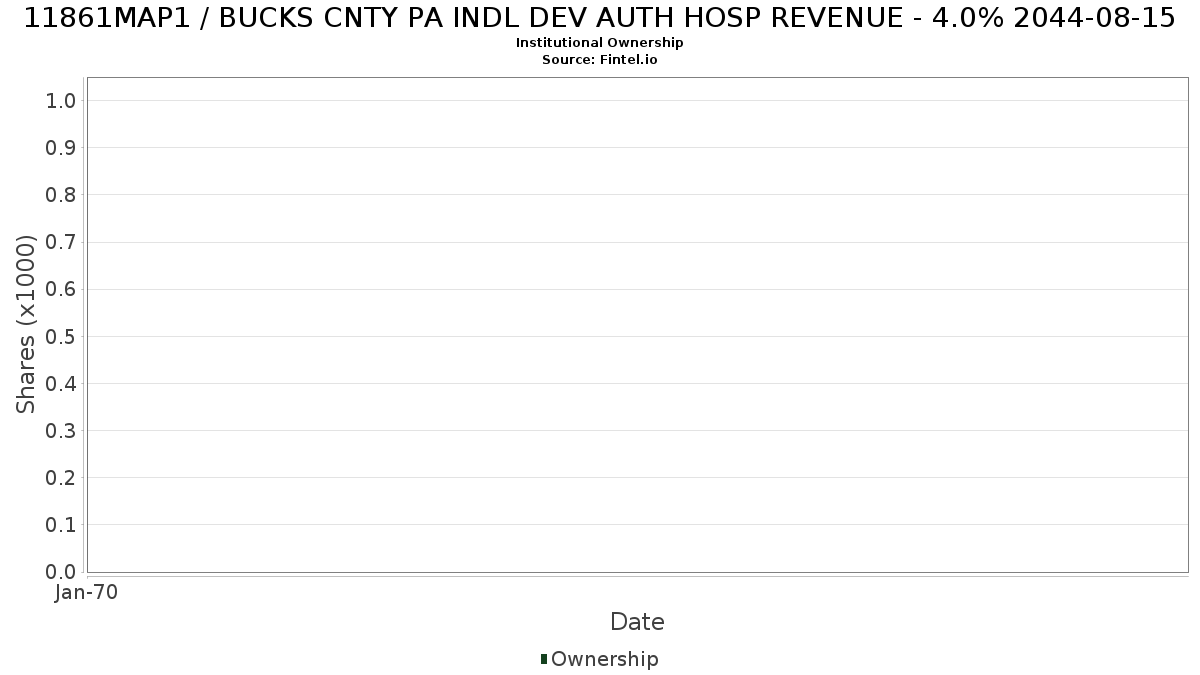 US11861MAP14 / BUCKS CNTY PA INDL DEV AUTH HOSP REVENUE - 4.0% 2044-08-15 Institutional Ownership