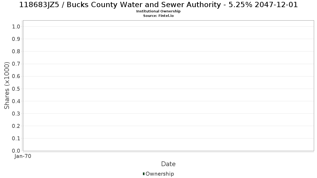 US118683JZ53 / Bucks County Water and Sewer Authority - 5.25% 2047-12-01 Institutional Ownership