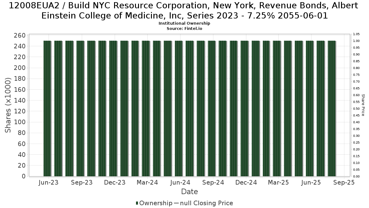 US12008EUA27 / Build NYC Resource Corporation, New York, Revenue Bonds, Albert Einstein College of Medicine, Inc, Series 2023 - 7.25% 2055-06-01 Institutional Ownership